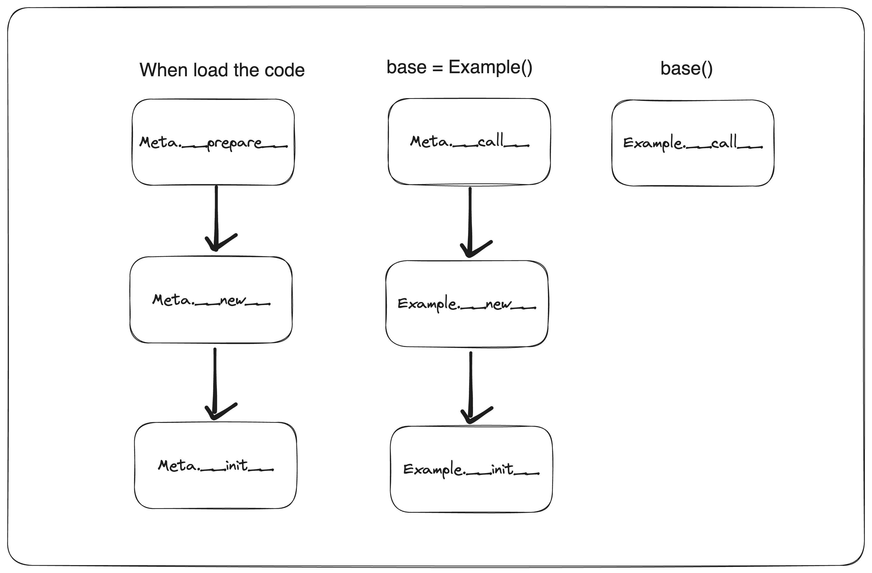 Run Methods Order In Python